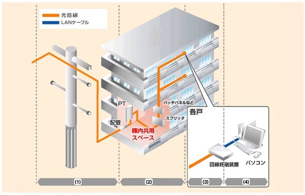 マンション インターネット 光回線 配線盤