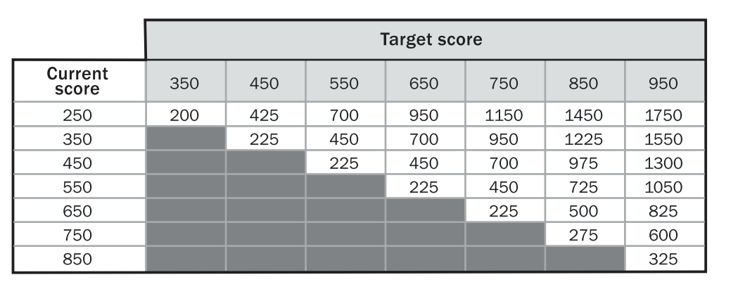 TOEIC スコア 目標 勉強