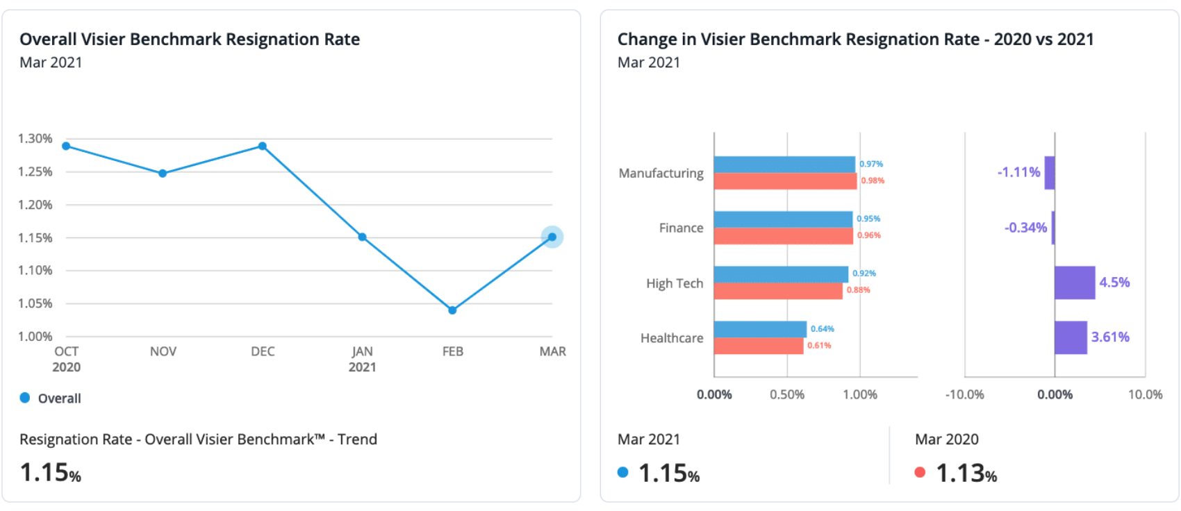 resignation service fee comparison chart